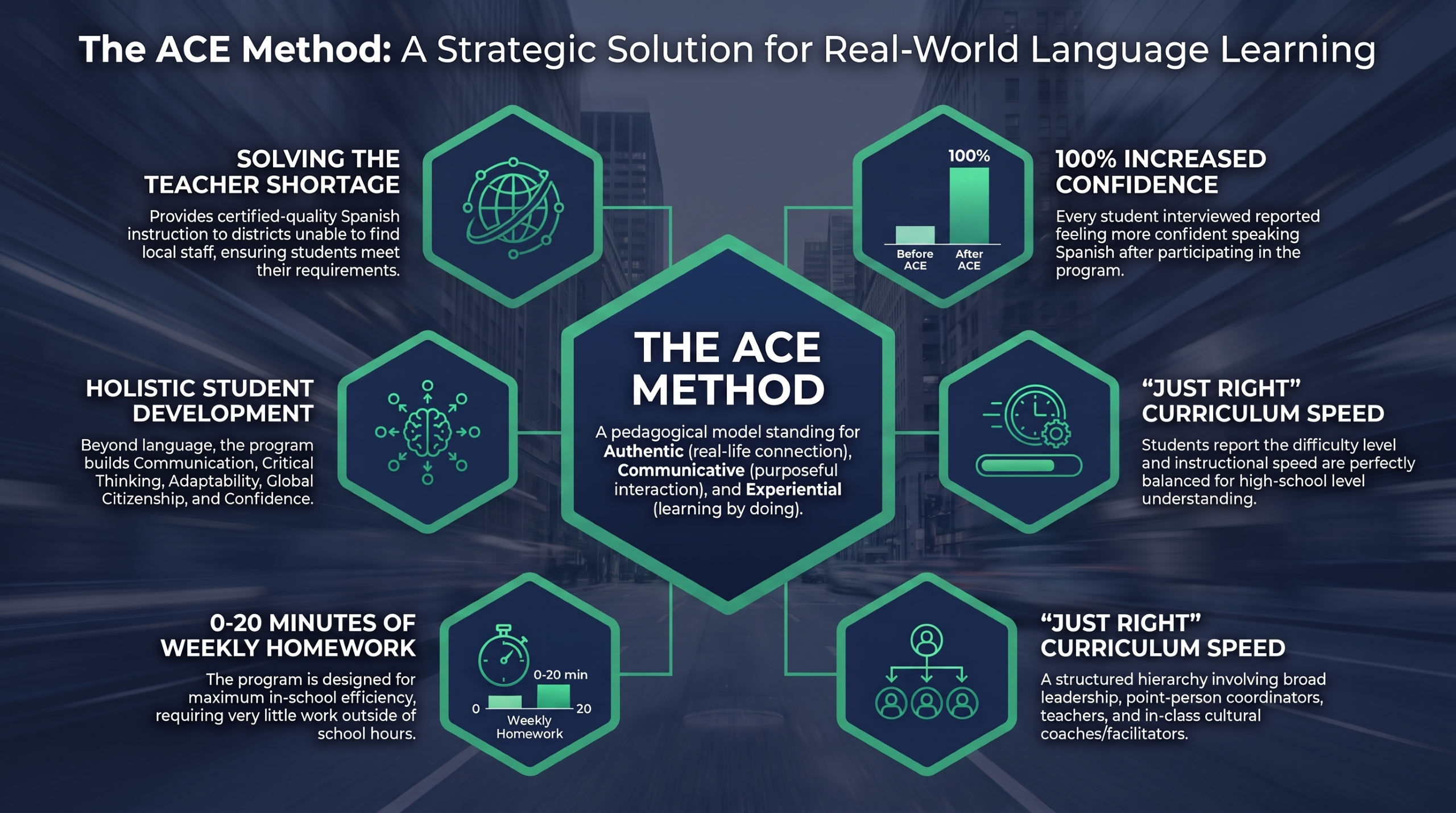The ACE Method Language Learning
